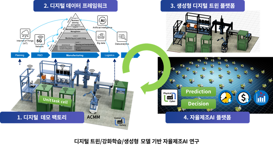 공정 자율